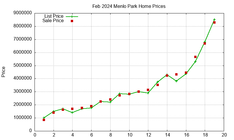 Menlo Park Homes Just Sold 2024-02