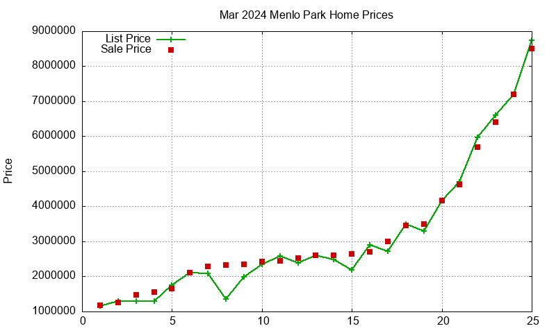 Menlo Park Homes Just Sold 2024-03
