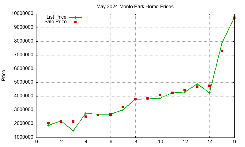 Menlo Park Homes Just Sold 2024-05