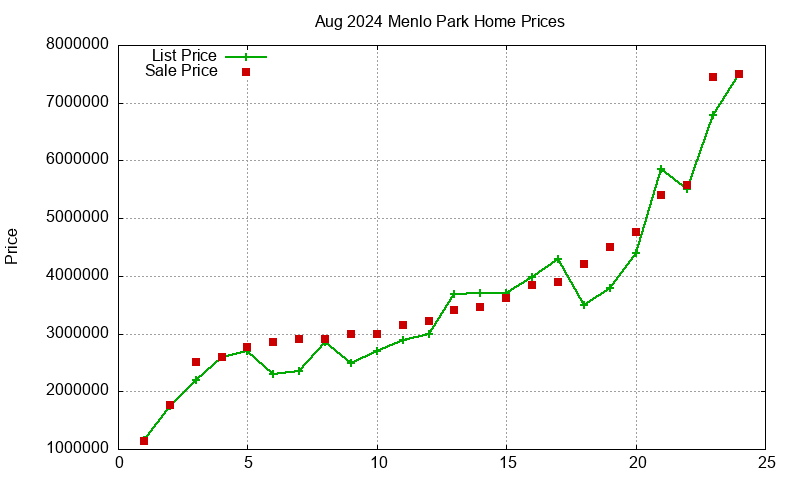 Menlo Park Homes Just Sold 2024-08