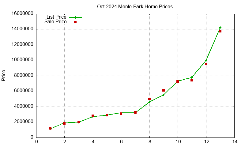 Menlo Park Homes Just Sold 2024-10