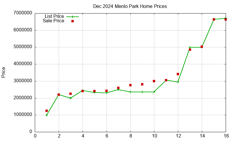 Menlo Park Homes Just Sold 2024-12