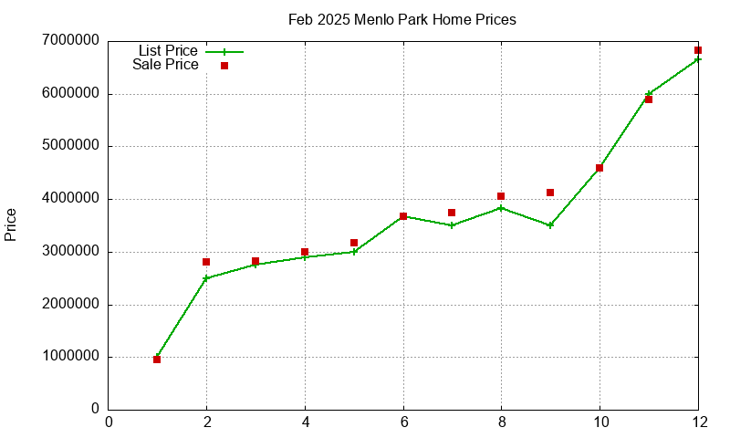 Menlo Park Homes Just Sold 2025-02