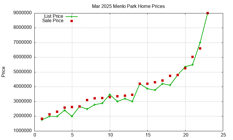 Menlo Park Homes Just Sold 2025-03