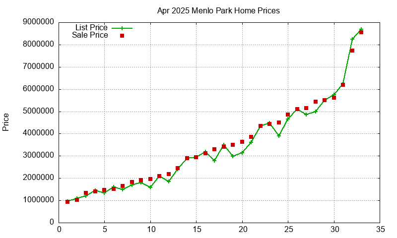 Menlo Park Homes Just Sold 2025-04