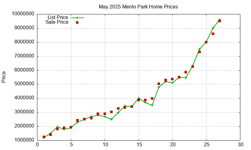 Menlo Park Homes Just Sold 2025-05