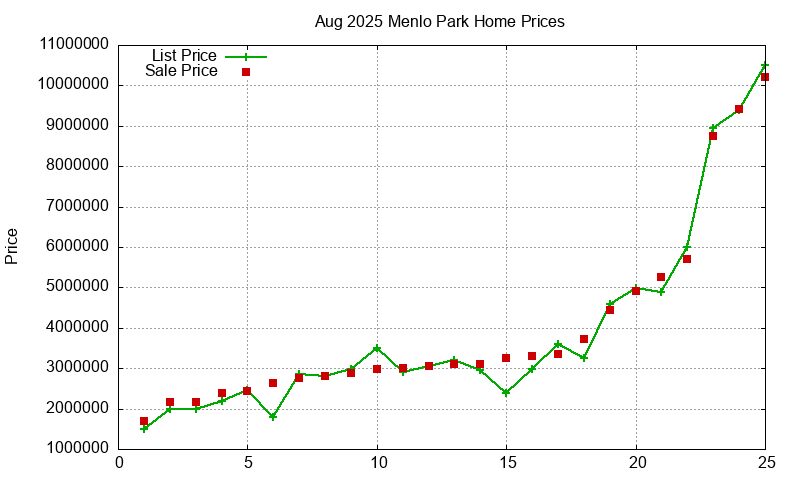 Menlo Park Homes Just Sold 2025-08