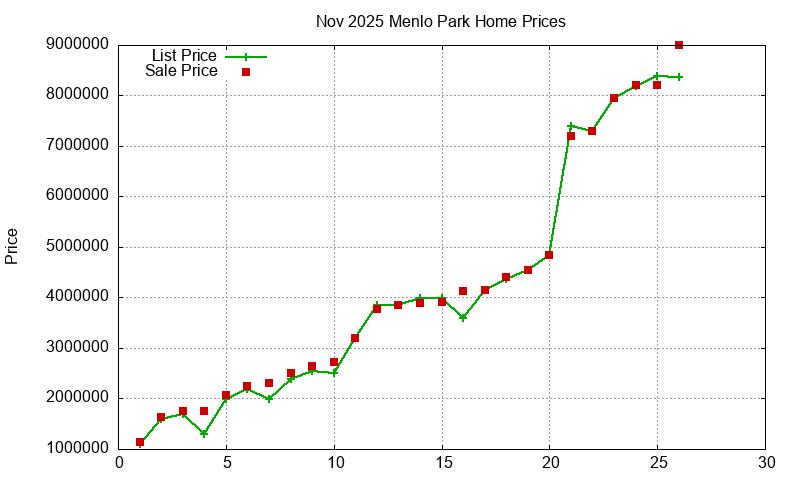 Menlo Park Homes Just Sold 2025-11