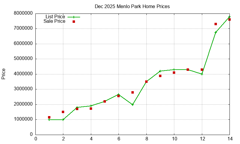 Menlo Park Homes Just Sold 2025-12