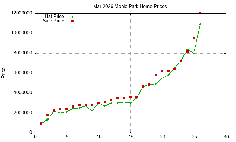 Menlo Park Homes Just Sold 2026-03