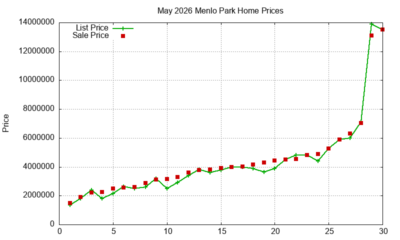 Menlo Park Homes Just Sold 2026-05