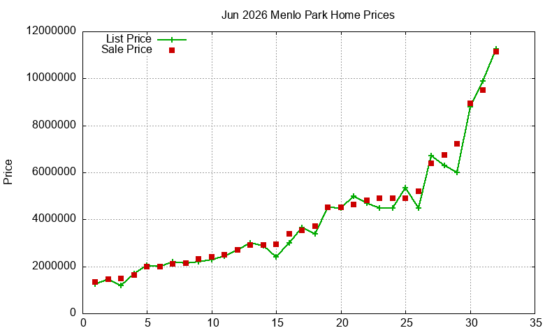 Menlo Park Homes Just Sold 2026-06