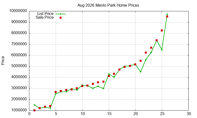 Menlo Park Homes Just Sold 2026-08