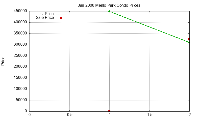 Menlo Park Condos Just Sold 2000-01 Menlo Park Condos Just Sold 2000-01