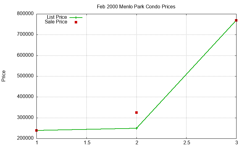 Menlo Park Condos Just Sold 2000-02 Menlo Park Condos Just Sold 2000-02
