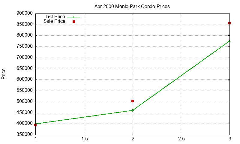 Menlo Park Condos Just Sold 2000-04 Menlo Park Condos Just Sold 2000-04