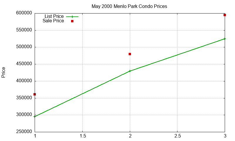 Menlo Park Condos Just Sold 2000-05 Menlo Park Condos Just Sold 2000-05