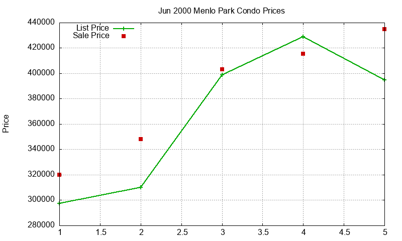 Menlo Park Condos Just Sold 2000-06 Menlo Park Condos Just Sold 2000-06
