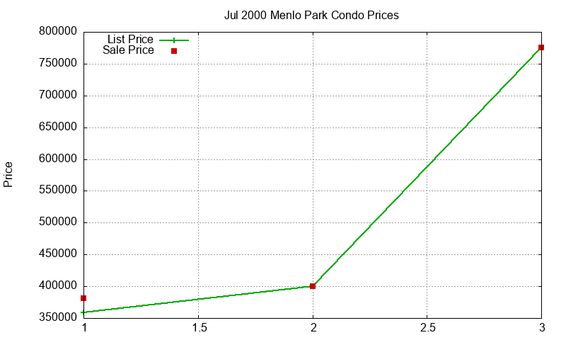 Menlo Park Condos Just Sold 2000-07 Menlo Park Condos Just Sold 2000-07