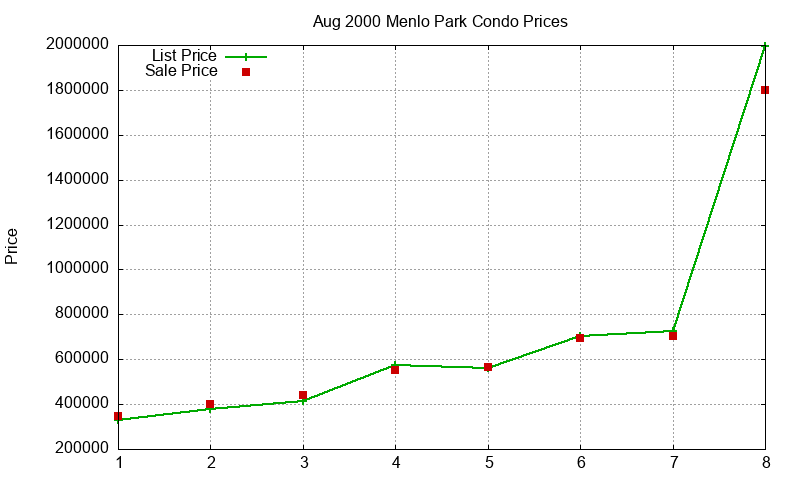Menlo Park Condos Just Sold 2000-08 Menlo Park Condos Just Sold 2000-08