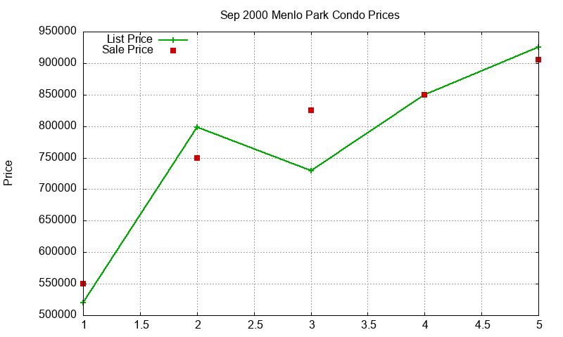 Menlo Park Condos Just Sold 2000-09 Menlo Park Condos Just Sold 2000-09