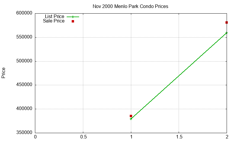 Menlo Park Condos Just Sold 2000-11