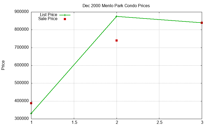 Menlo Park Condos Just Sold 2000-12