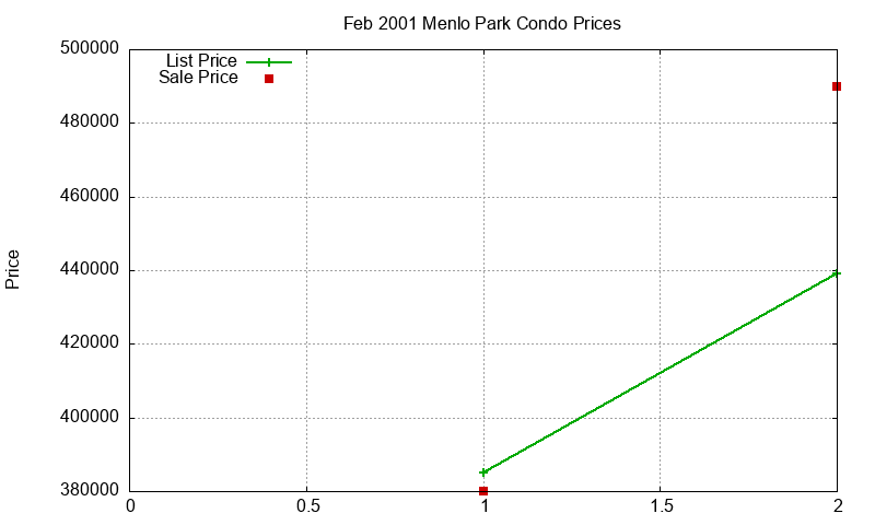 Menlo Park Condos Just Sold 2001-02