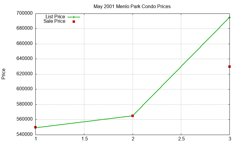 Menlo Park Condos Just Sold 2001-05