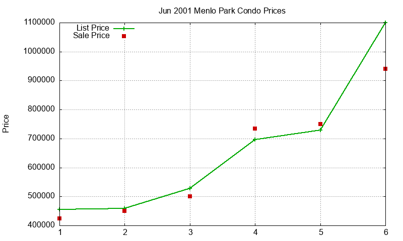 Menlo Park Condos Just Sold 2001-06 Menlo Park Condos Just Sold 2001-06