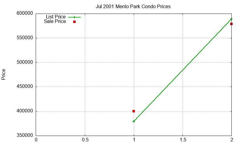 Menlo Park Condos Just Sold 2001-07 Menlo Park Condos Just Sold 2001-07