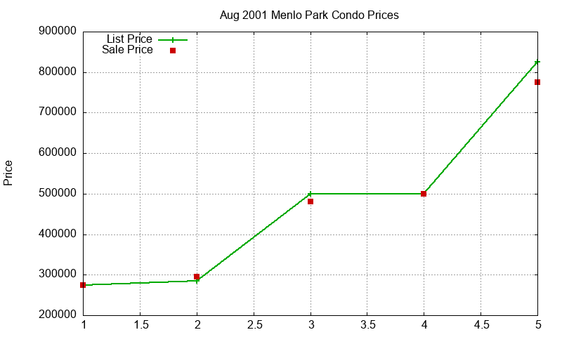Menlo Park Condos Just Sold 2001-08 Menlo Park Condos Just Sold 2001-08