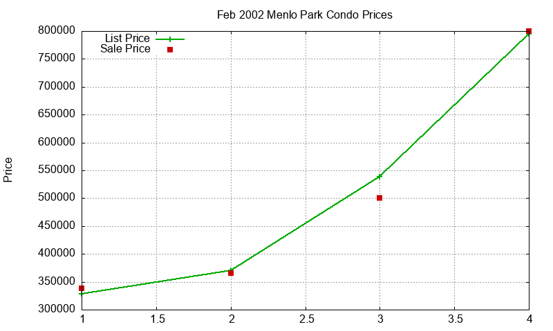 Menlo Park Condos Just Sold 2002-02 Menlo Park Condos Just Sold 2002-02