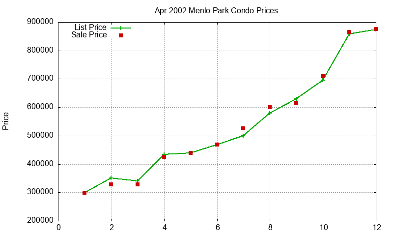 Menlo Park Condos Just Sold 2002-04 Menlo Park Condos Just Sold 2002-04