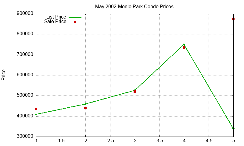Menlo Park Condos Just Sold 2002-05 Menlo Park Condos Just Sold 2002-05