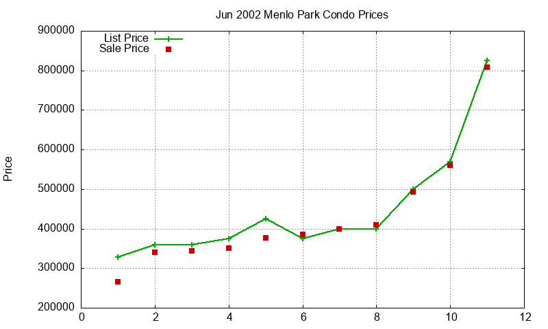 Menlo Park Condos Just Sold 2002-06 Menlo Park Condos Just Sold 2002-06