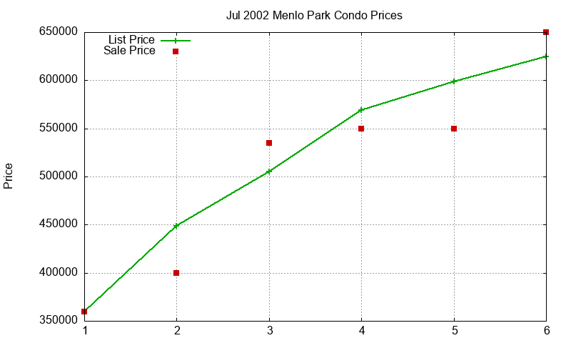 Menlo Park Condos Just Sold 2002-07 Menlo Park Condos Just Sold 2002-07