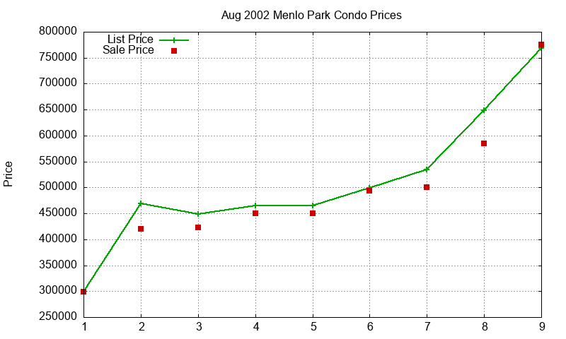 Menlo Park Condos Just Sold 2002-08 Menlo Park Condos Just Sold 2002-08