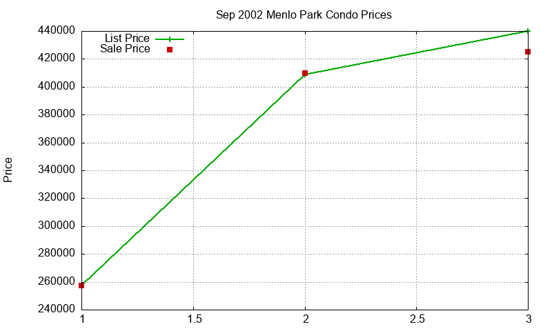 Menlo Park Condos Just Sold 2002-09