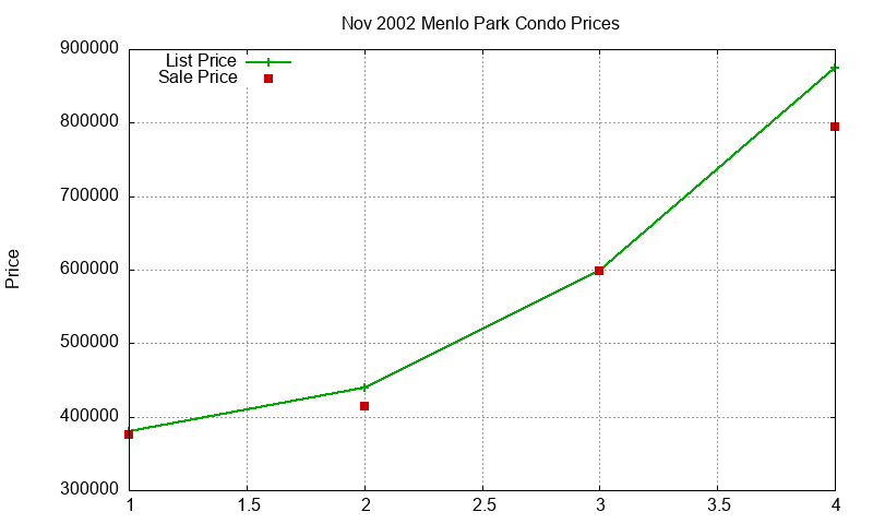 Menlo Park Condos Just Sold 2002-11 Menlo Park Condos Just Sold 2002-11