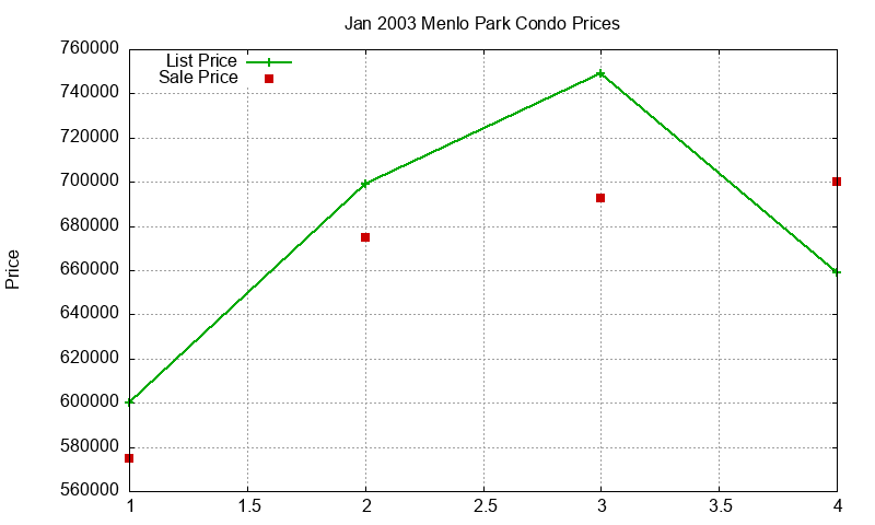 Menlo Park Condos Just Sold 2003-01 Menlo Park Condos Just Sold 2003-01