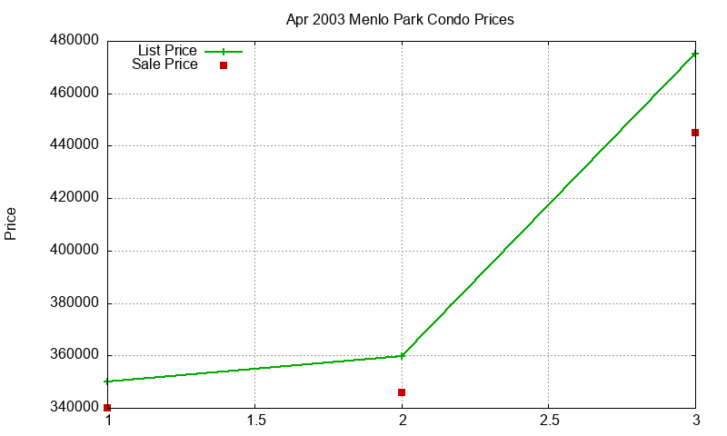 Menlo Park Condos Just Sold 2003-04 Menlo Park Condos Just Sold 2003-04