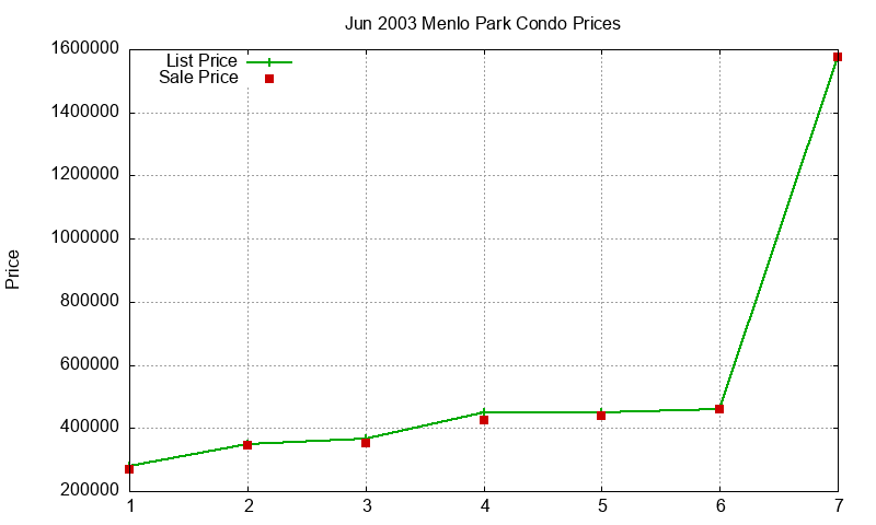 Menlo Park Condos Just Sold 2003-06 Menlo Park Condos Just Sold 2003-06