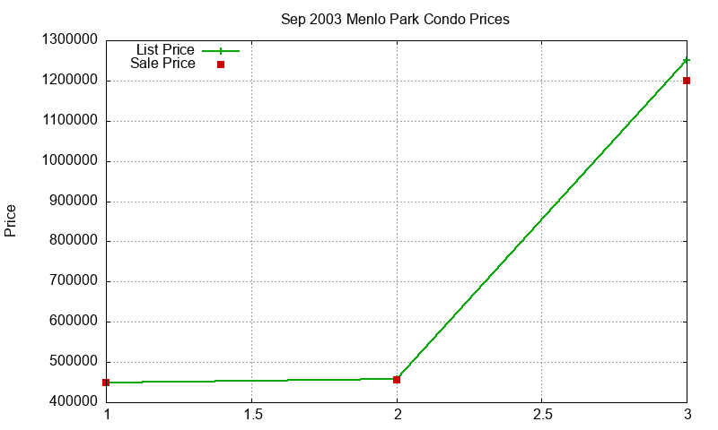 Menlo Park Condos Just Sold 2003-09 Menlo Park Condos Just Sold 2003-09