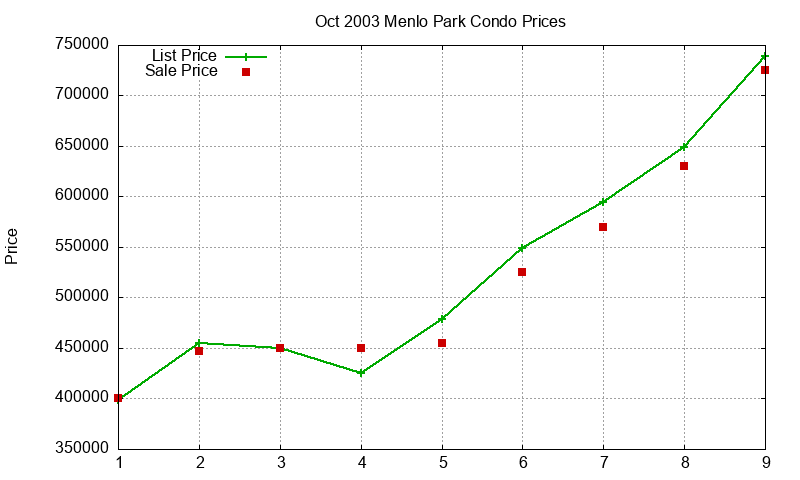 Menlo Park Condos Just Sold 2003-10 Menlo Park Condos Just Sold 2003-10