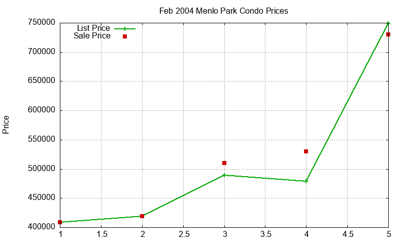 Menlo Park Condos Just Sold 2004-02 Menlo Park Condos Just Sold 2004-02
