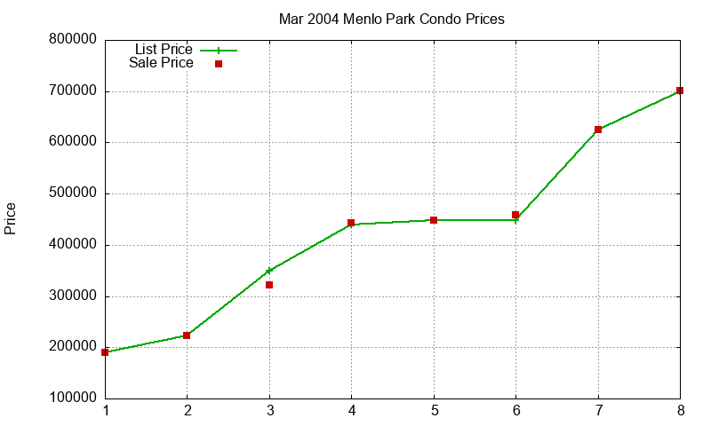 Menlo Park Condos Just Sold 2004-03 Menlo Park Condos Just Sold 2004-03
