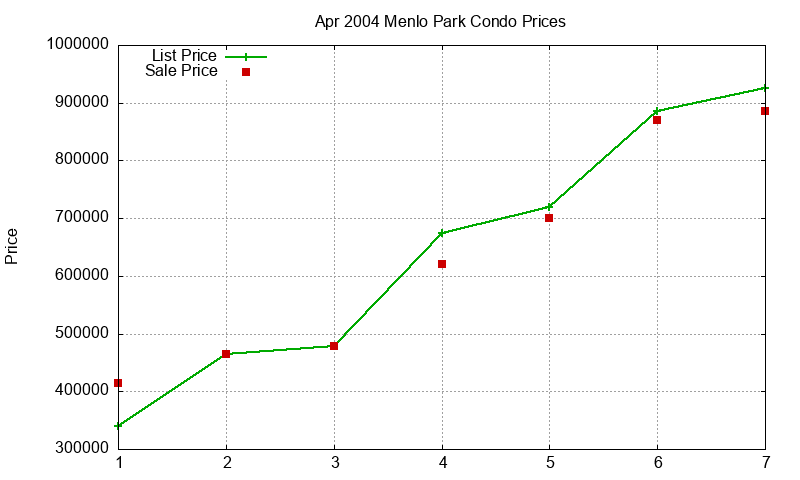 Menlo Park Condos Just Sold 2004-04 Menlo Park Condos Just Sold 2004-04