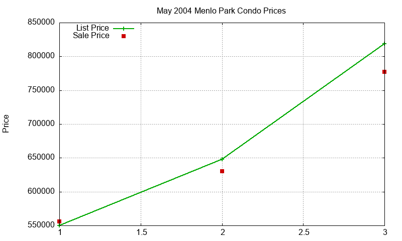 Menlo Park Condos Just Sold 2004-05 Menlo Park Condos Just Sold 2004-05