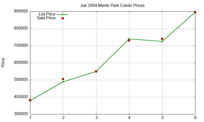 Menlo Park Condos Just Sold 2004-06 Menlo Park Condos Just Sold 2004-06